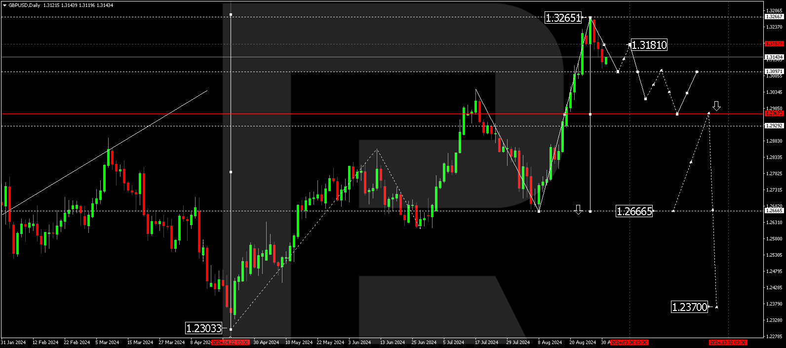 Technical analysis and forecast for 2-6 September 2024