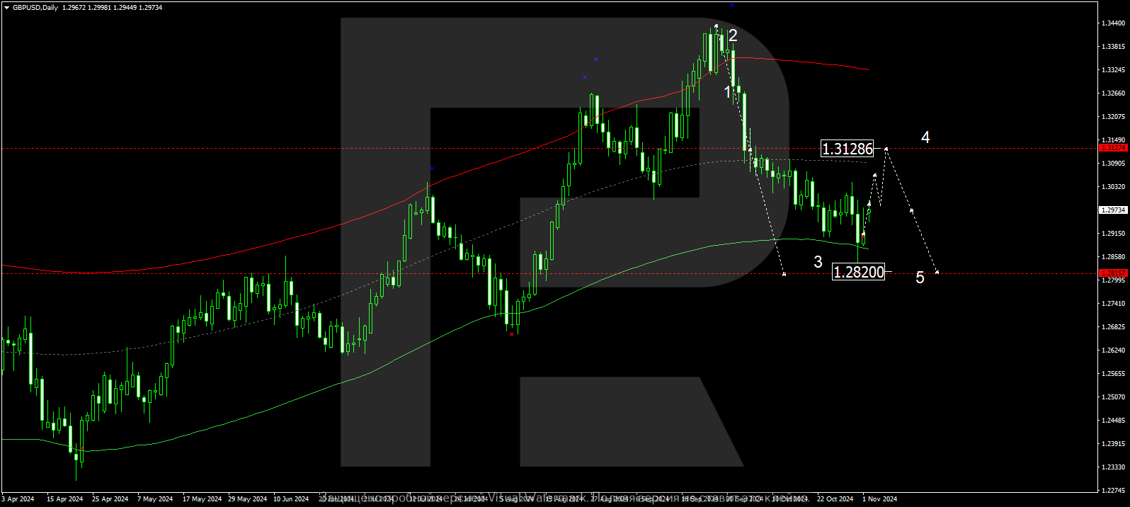 GBPUSD technical analysis and forecast for 4 - 8 November 2024