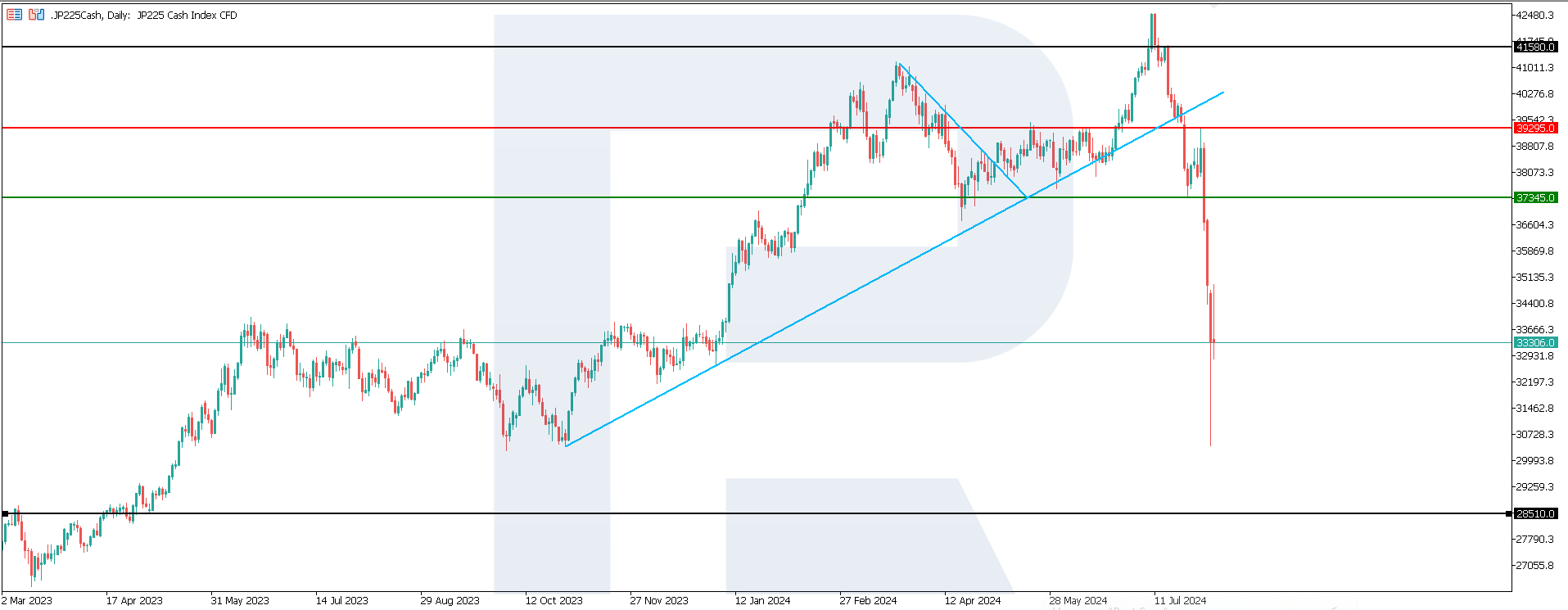 JP 225: most Significant Decline since 1987 May be Followed by Correction, Downtrend Persists