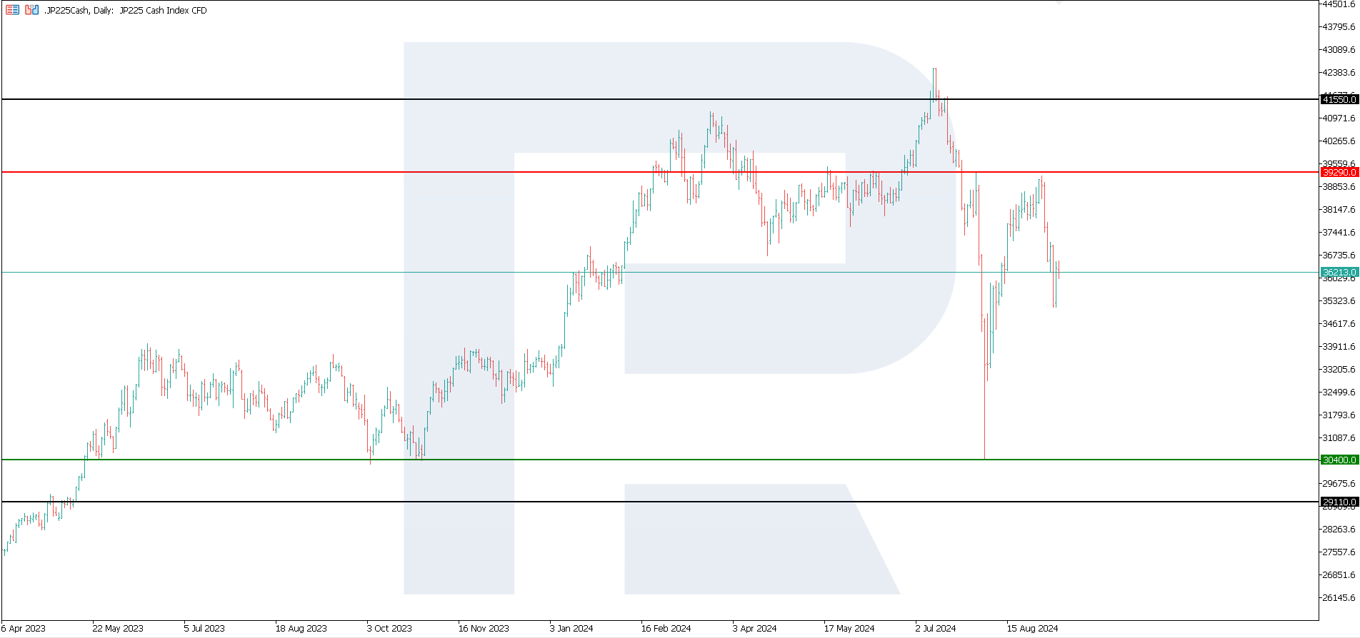 JP 225 analysis: price may remain in channel for long time