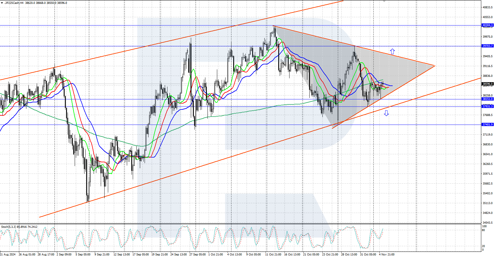 JP 225 analysis: index has reversed upwards from 38,150.0