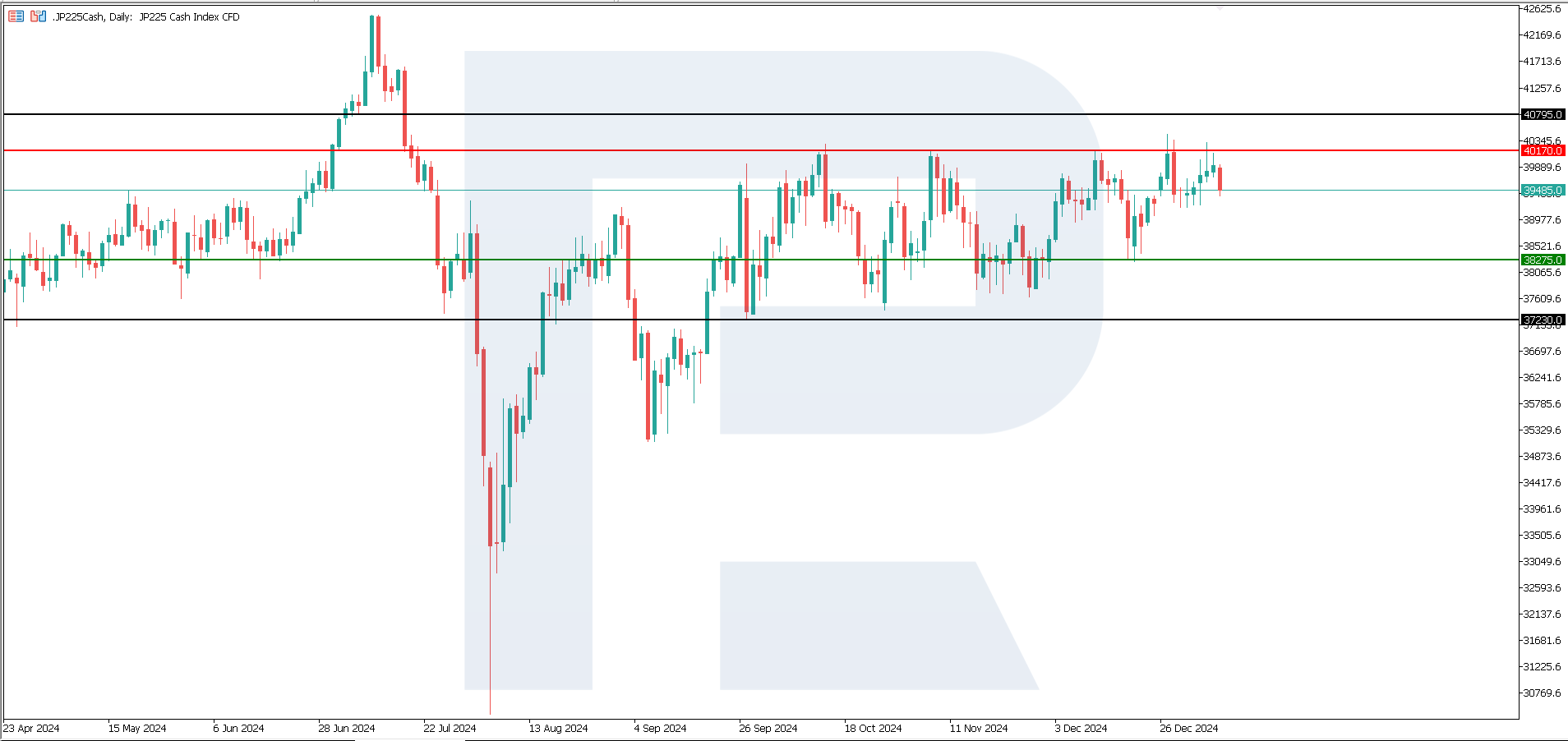 World indices overview for 9 January 2025