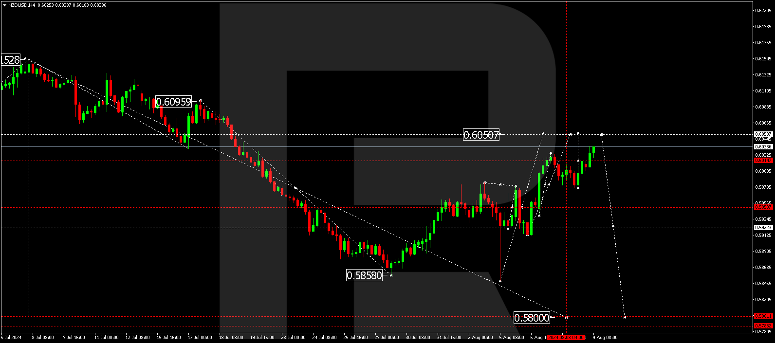 NZDUSD continues to regain ground after decline