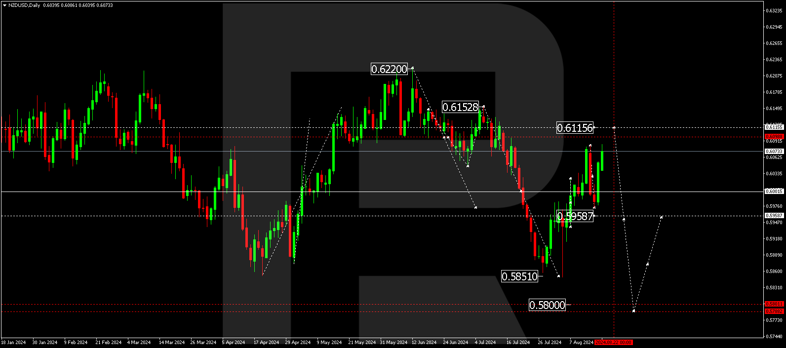 NZDUSD technical analysis and forecast for 19-23 August 2024