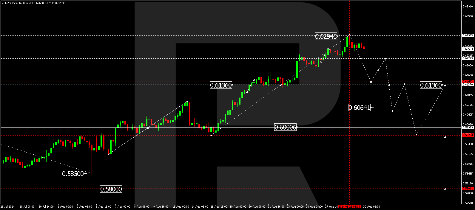 NZDUSD analysis: correction following an extended rally