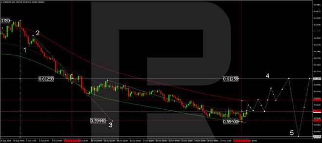 NZDUSD started to consolidate, but risks persist