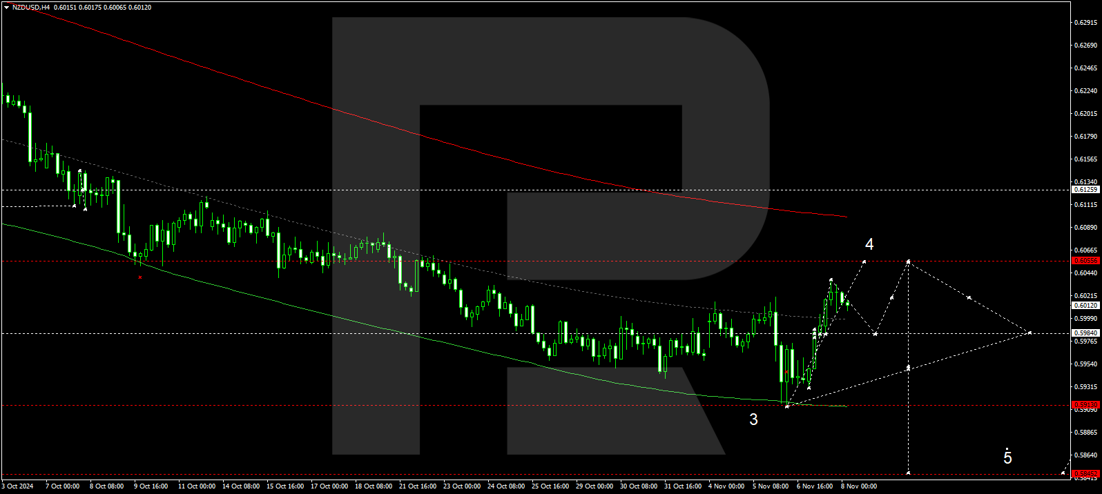 NZDUSD: the New Zealand dollar is still likely to strengthen