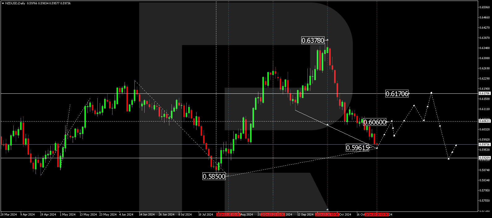 Technical analysis and forecast for 29 Oct - 1 Nov 2024 NZDUSD