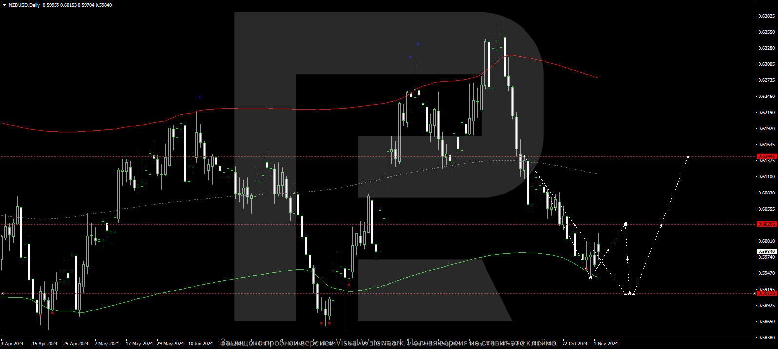 NZDUSD technical analysis and forecast for 4 - 8 November 2024