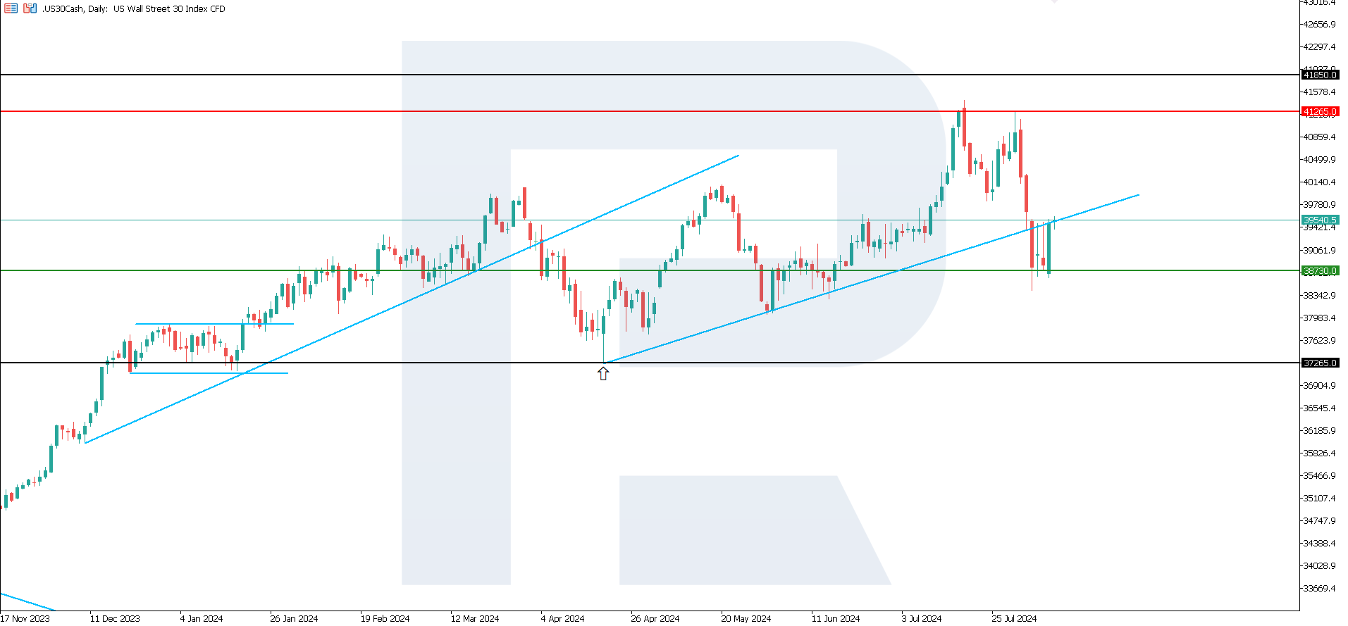 US 30 analysis: downtrend is expected to continue next week