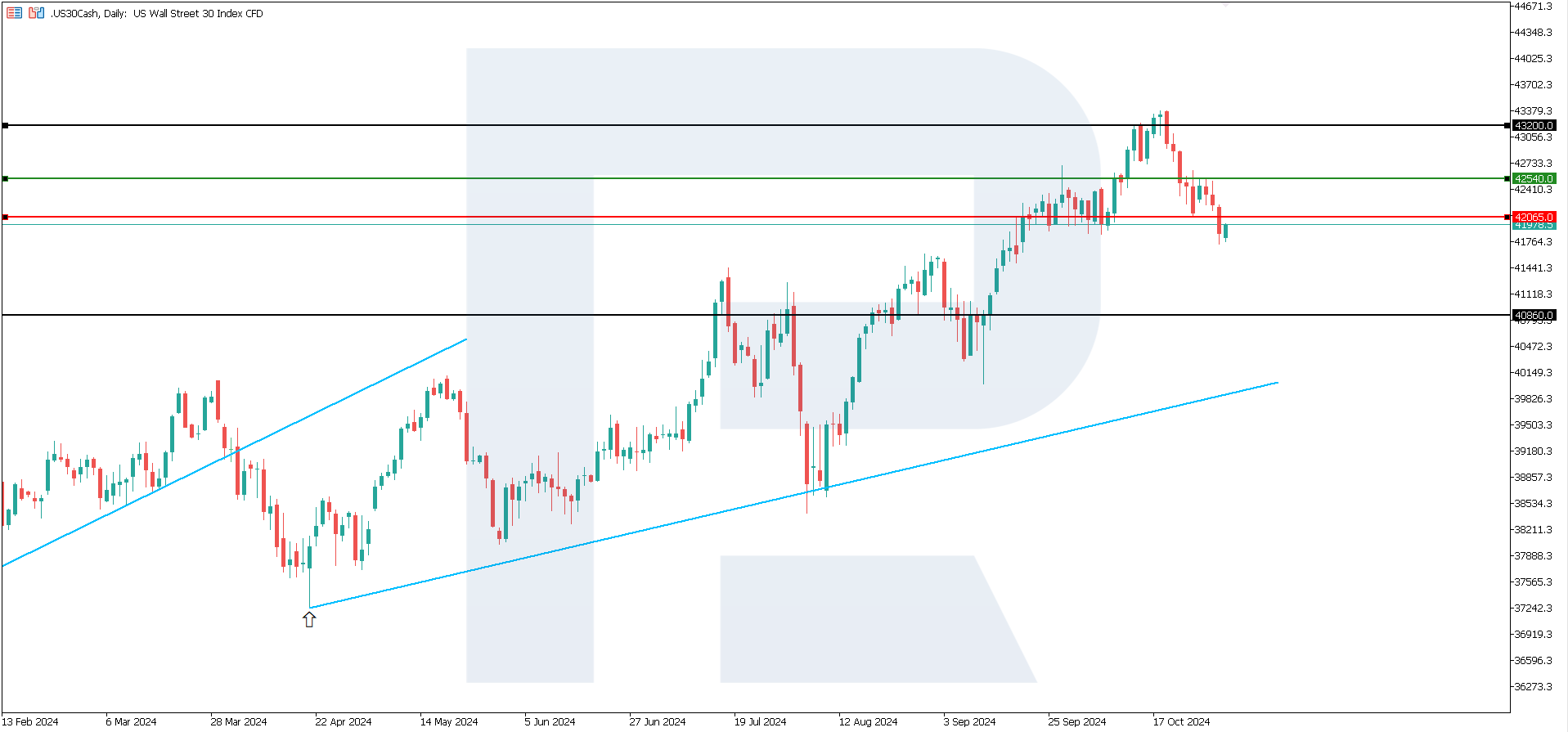 US 30 analysis: the downtrend continues