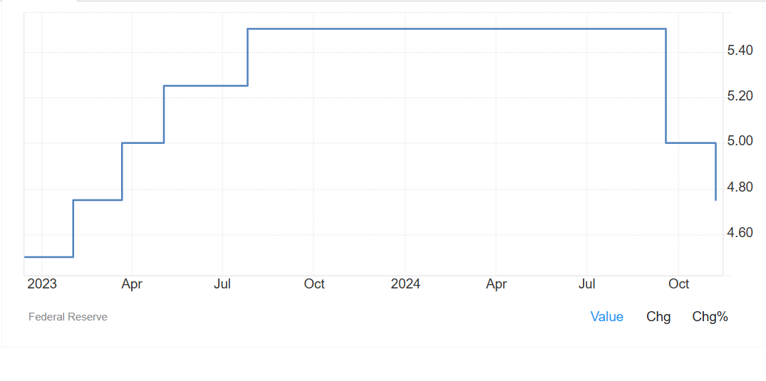 US 30: Donald Trump’s victory and US Fed interest rate cut spark market euphoria