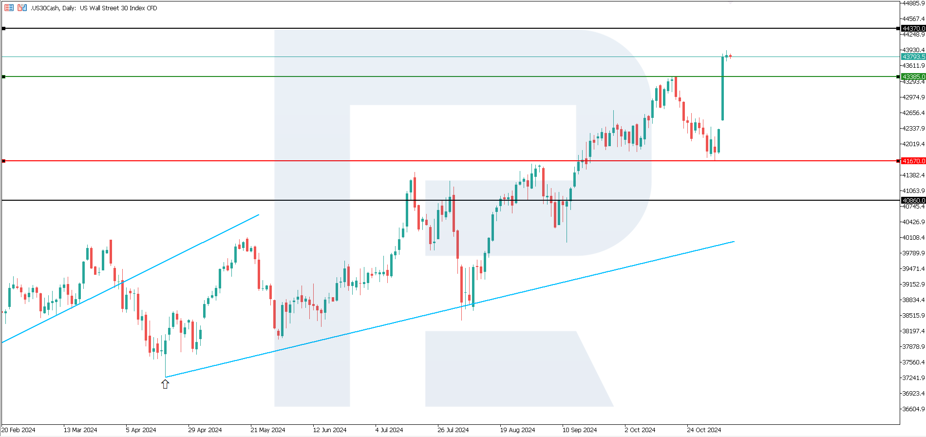 US 30: Donald Trump’s victory and US Fed interest rate cut spark market euphoria