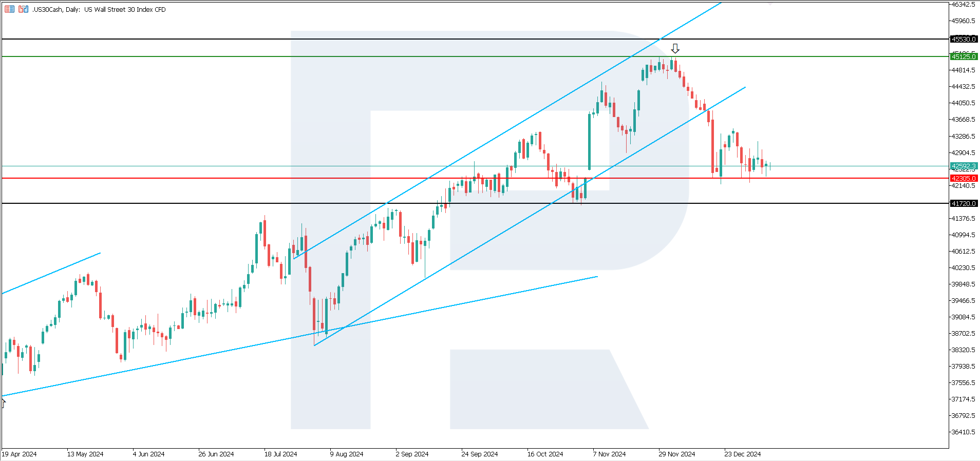 World indices overview for 9 January 2025