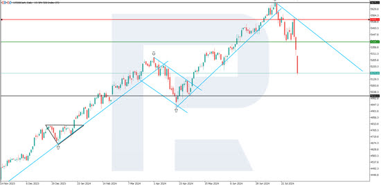 US 500: downtrend to persist as weak US employment data pushes prices lower