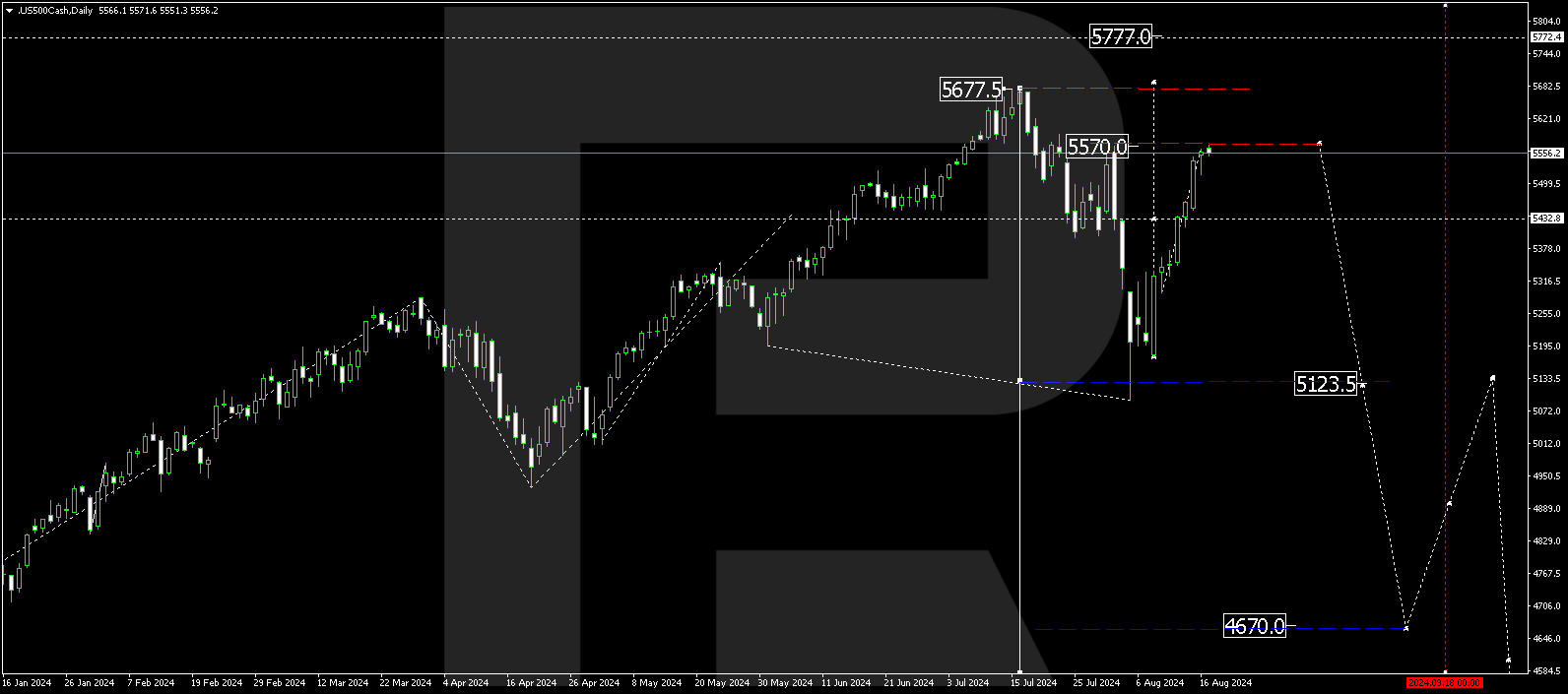 US 500 analysis: the market is on the rise