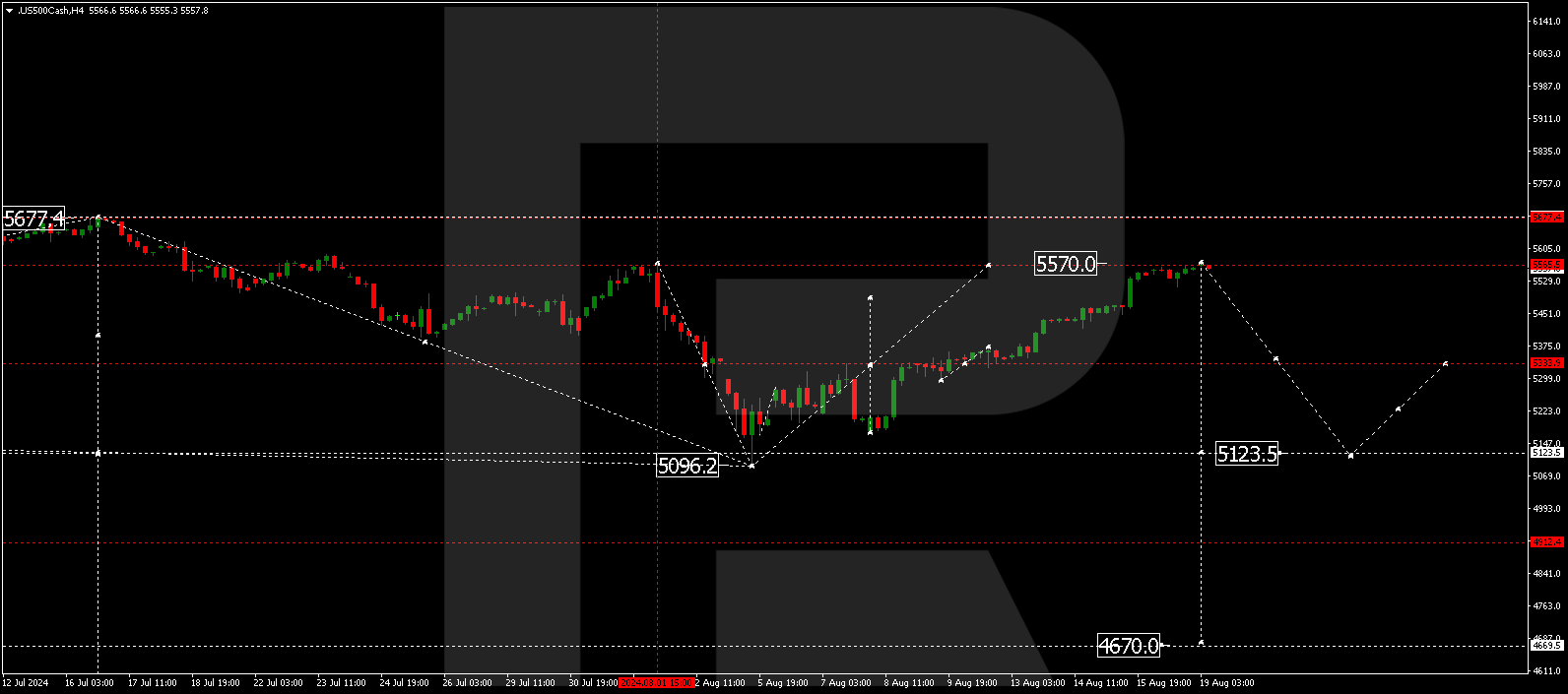 US 500 analysis: the market is on the rise