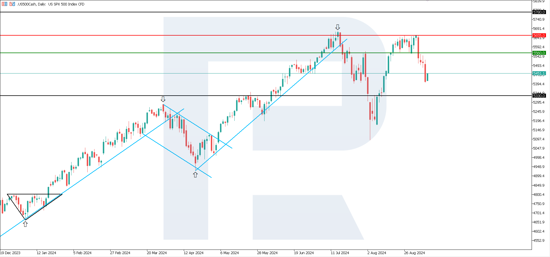 US employment market data only accelerated fall in index price