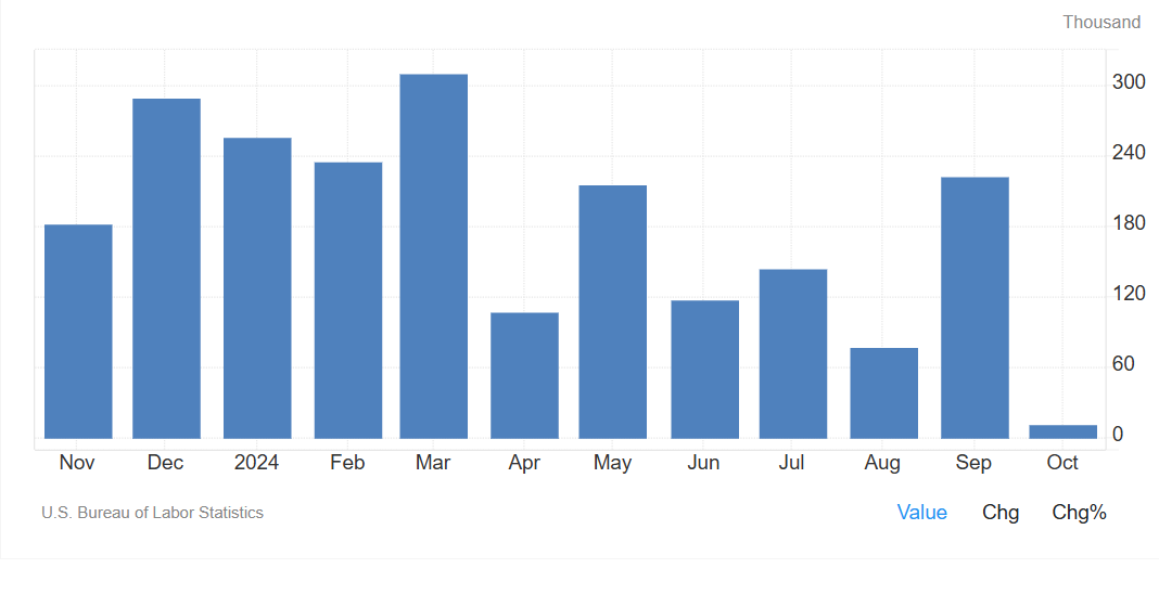 US 500: labour market data and upcoming election push down index