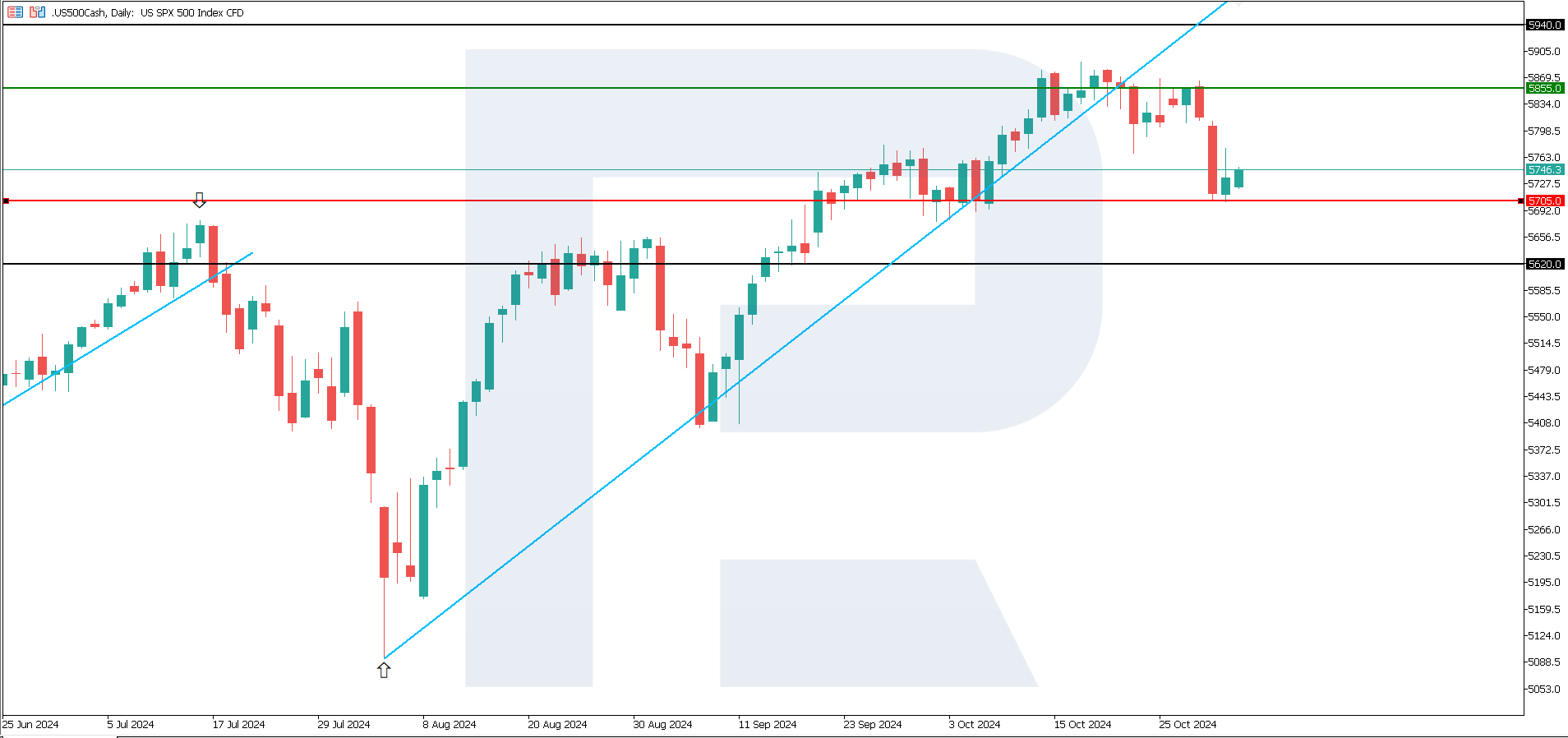 US 500: labour market data and upcoming election push down index