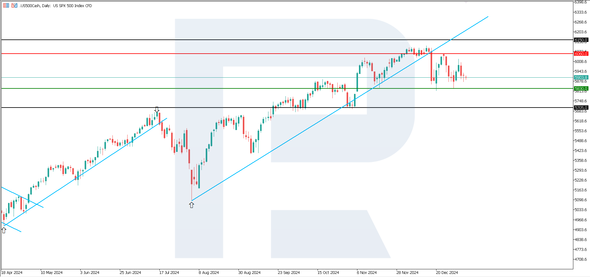 World indices overview for 9 January 2025