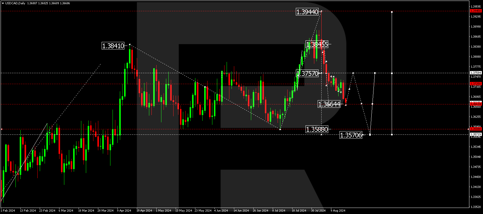 USDCAD technical analysis and forecast for 19-23 August 2024