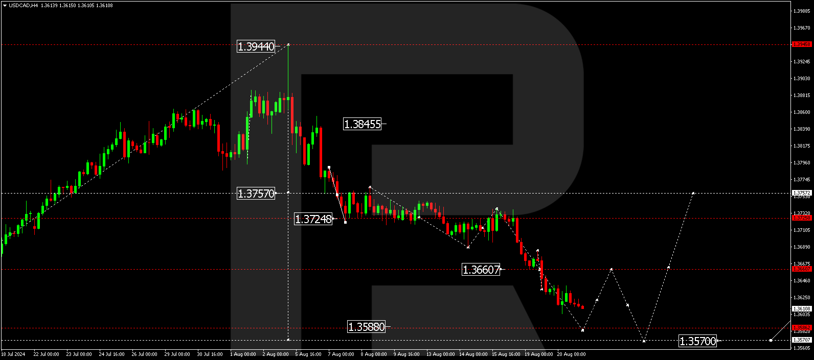 Low inflation and Canada’s employment market prevent USDCAD from falling