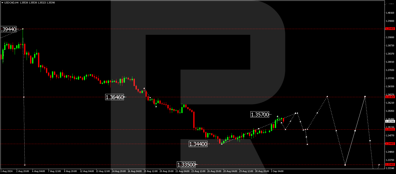 USDCAD rebounds from 5-mth low: declining oil prices may hurt Canada’s economy