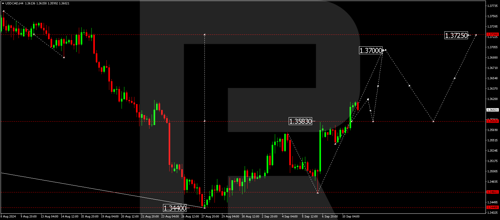 https://roboforex.com/beginners/analytics/forex-forecast/currencies/usdcad-forecast-2024-09-11/