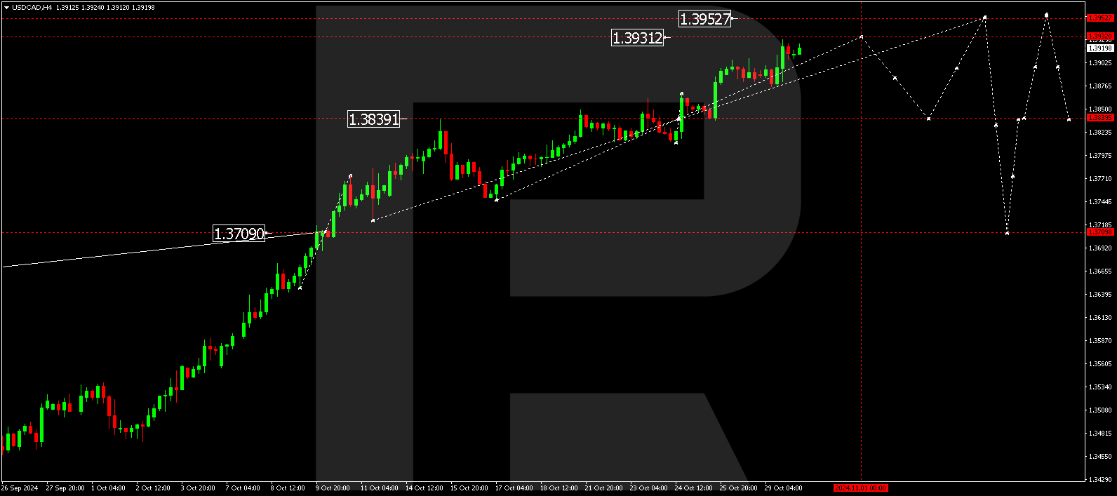 USDCAD rises despite Canada’s economic recovery