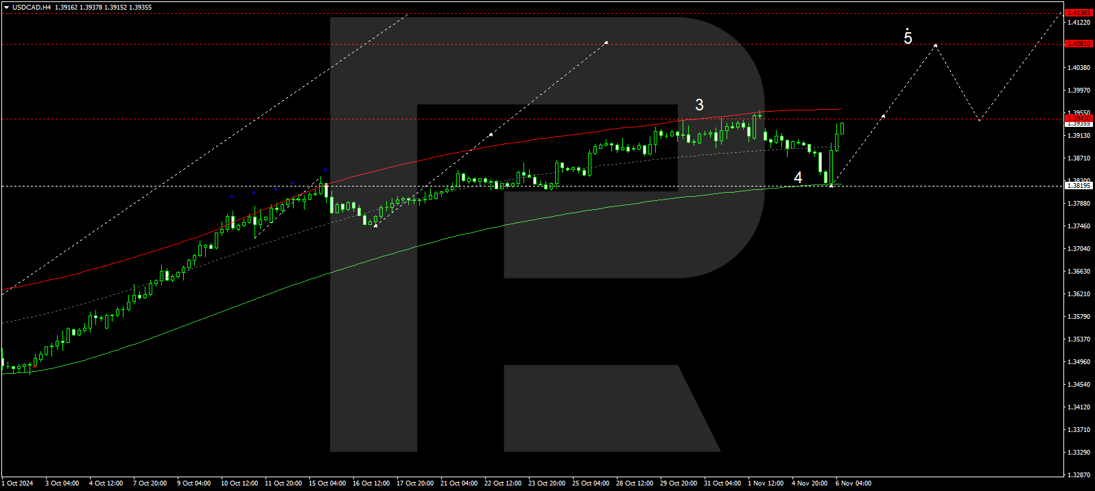 USDCAD resumed growth: market is watching US election results