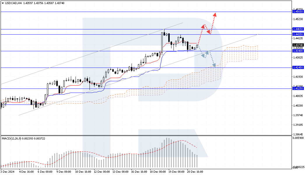 USDCAD: economic risks in Canada are intensifying