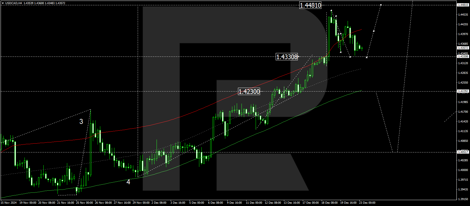 Technical analysis and forecast for 23 December 2024