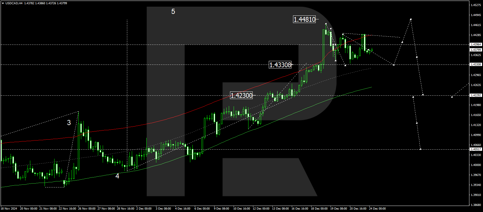 Technical analysis and forecast for 24 December 2024