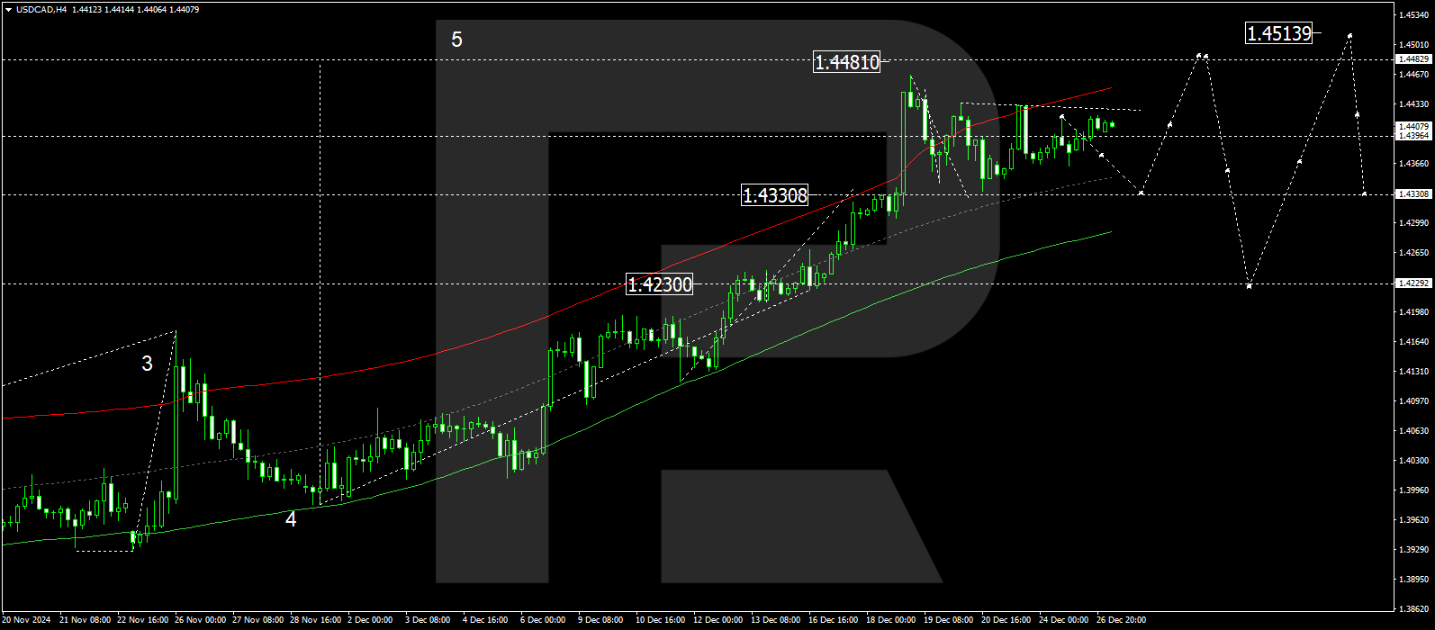 Technical analysis and forecast for 27 December 2024