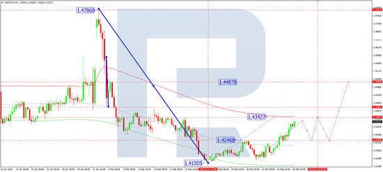 USDCAD Technical analysis and forecast for 26 February 2025