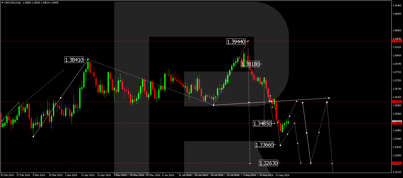 Technical analysis and forecast for 2-6 September 2024