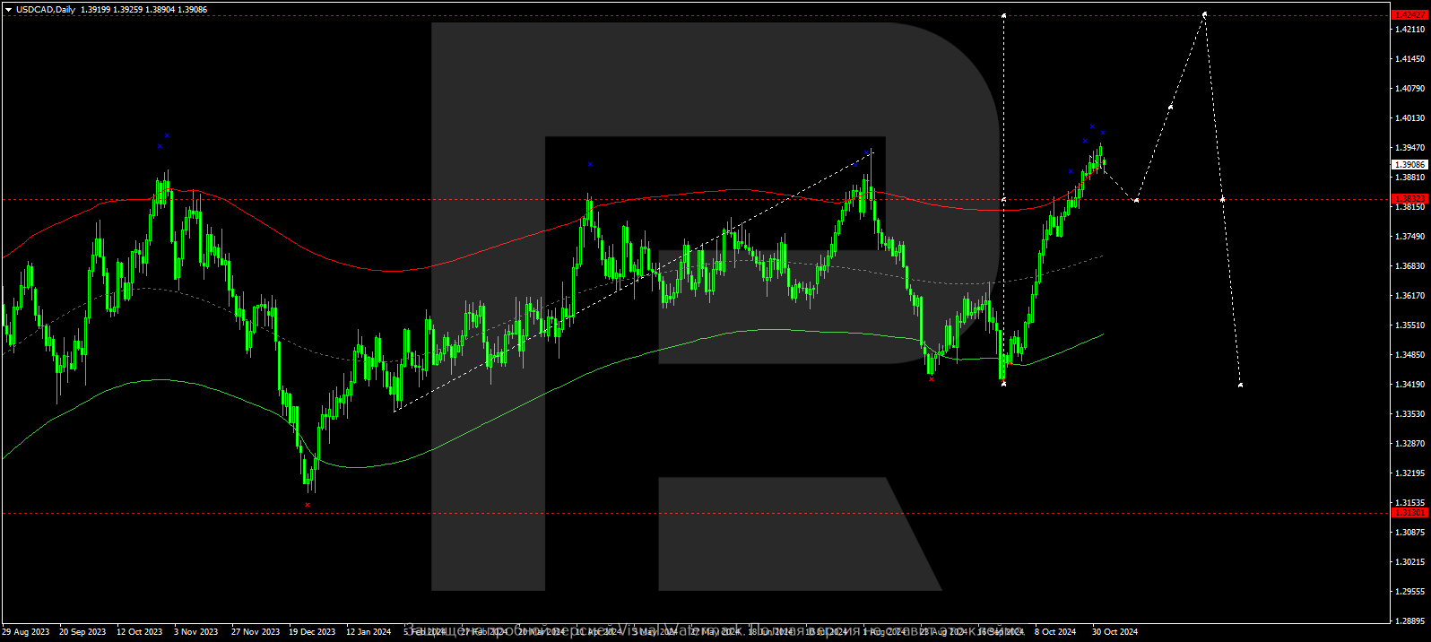 USDCAD technical analysis and forecast for 4 - 8 November 2024