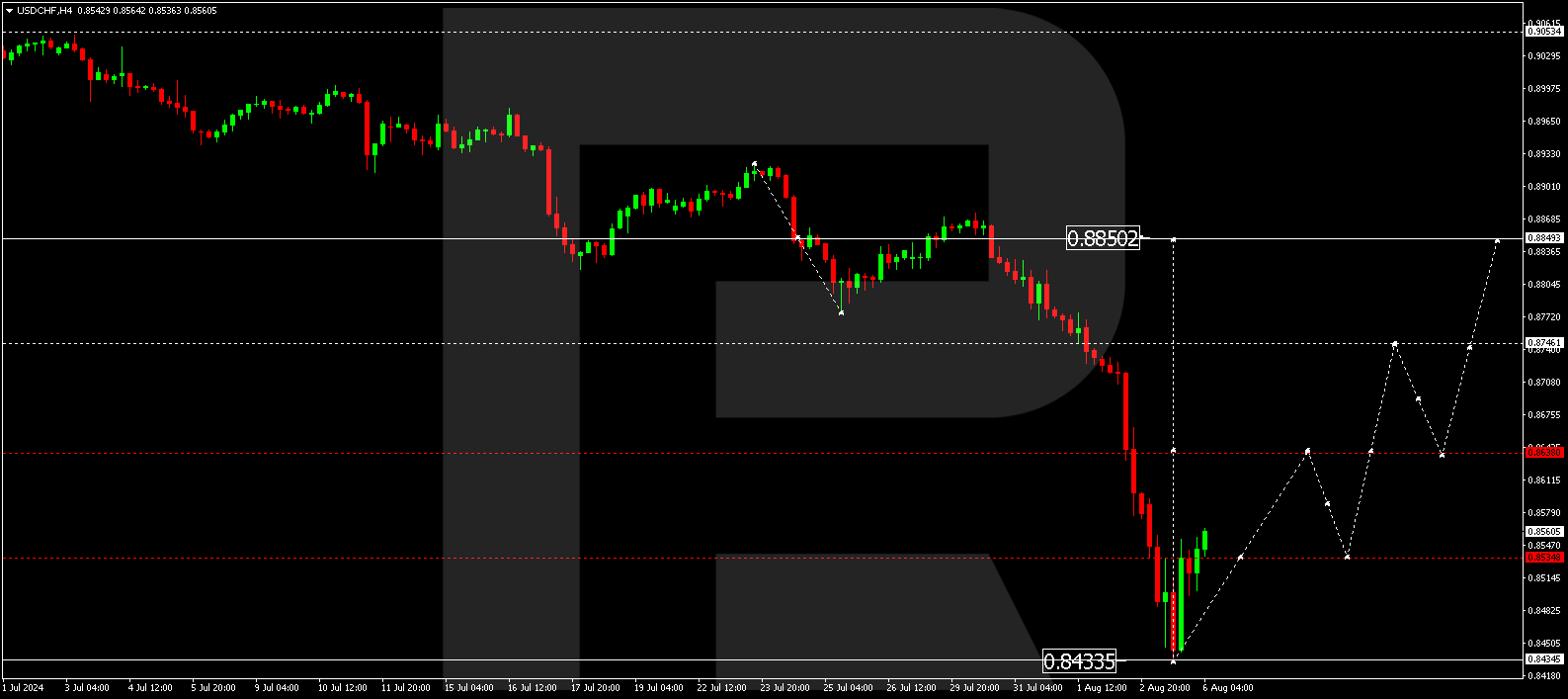 USDCHF is correcting; USD attempts to regain its position