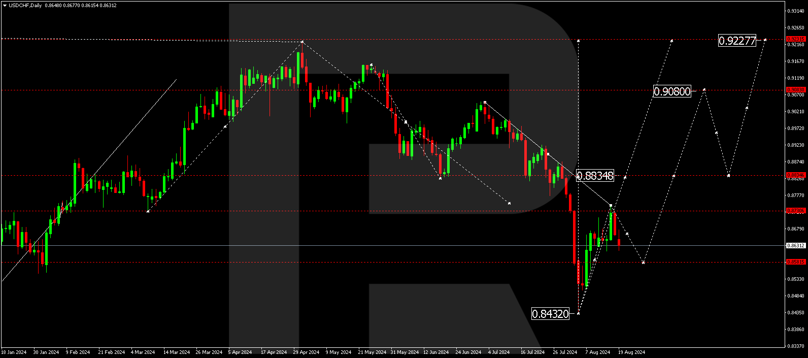 USDCHF technical analysis and forecast for 19-23 August 2024