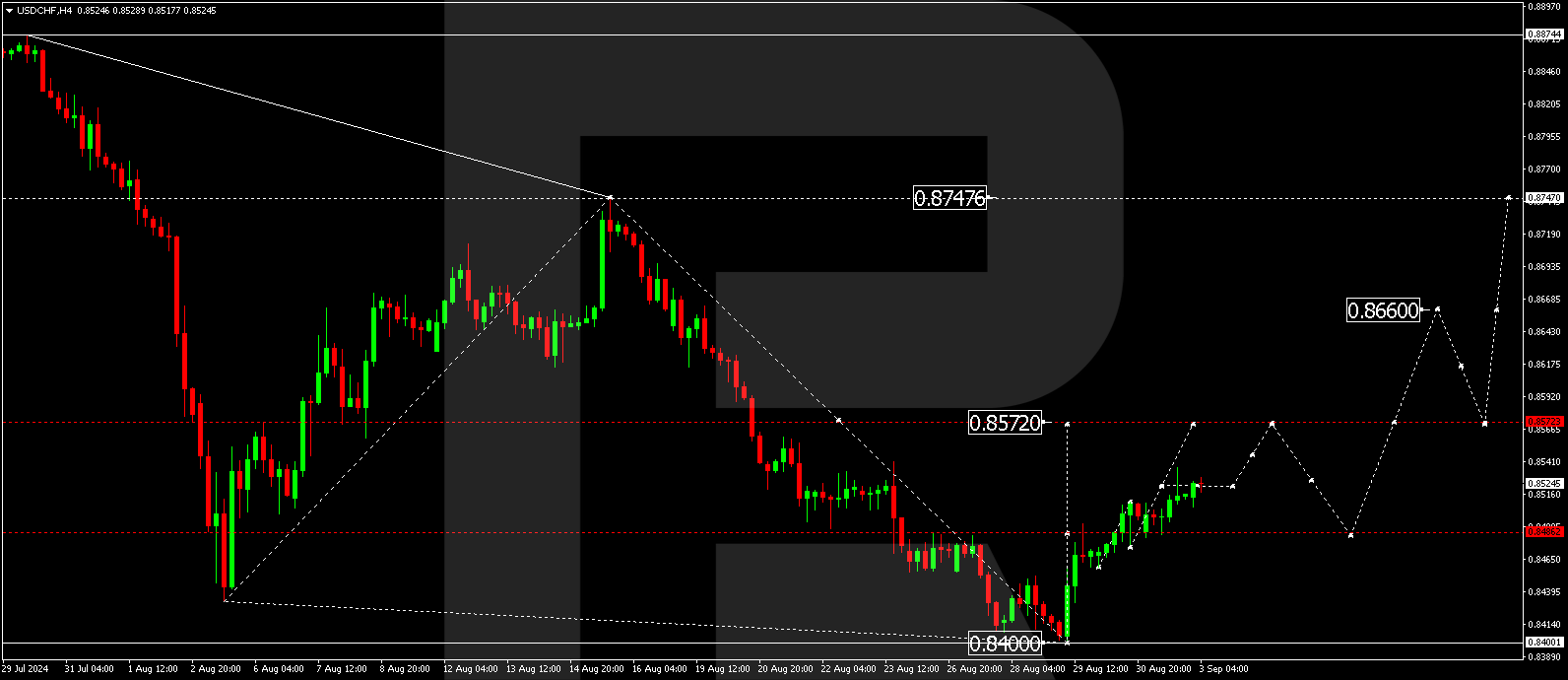 USDCHF: the US dollar awaits a chance to strengthen