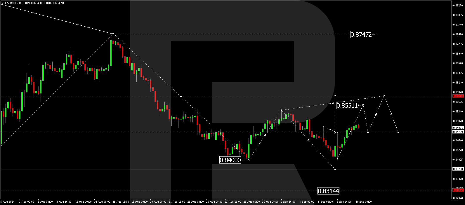 USDCHF under pressure ahead of US inflation data