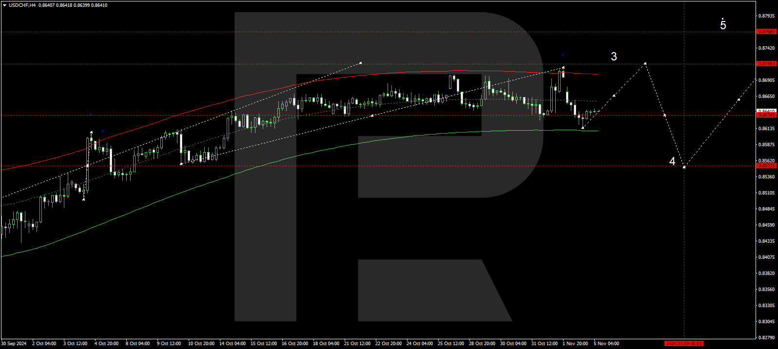 USDCHF: pair continues to correct ahead of US presidential election