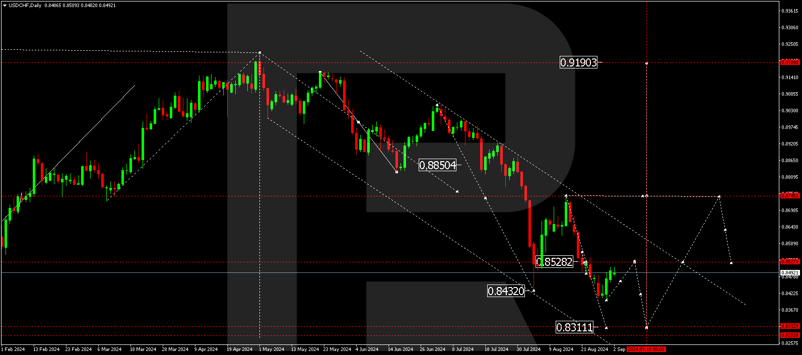 Technical analysis and forecast for 2-6 September 2024