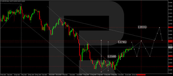 Technical analysis and forecast for 29 Oct - 1 Nov 2024 USDCHF