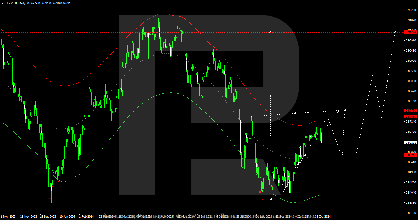 USDCHF technical analysis and forecast for 4 - 8 November 2024