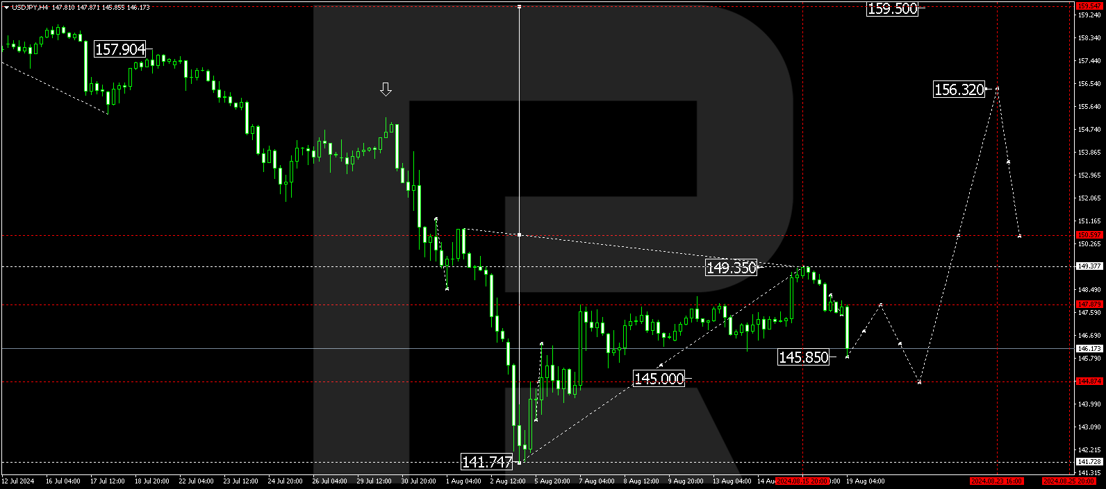 USDJPY technical analysis and forecast for 19-23 August 2024