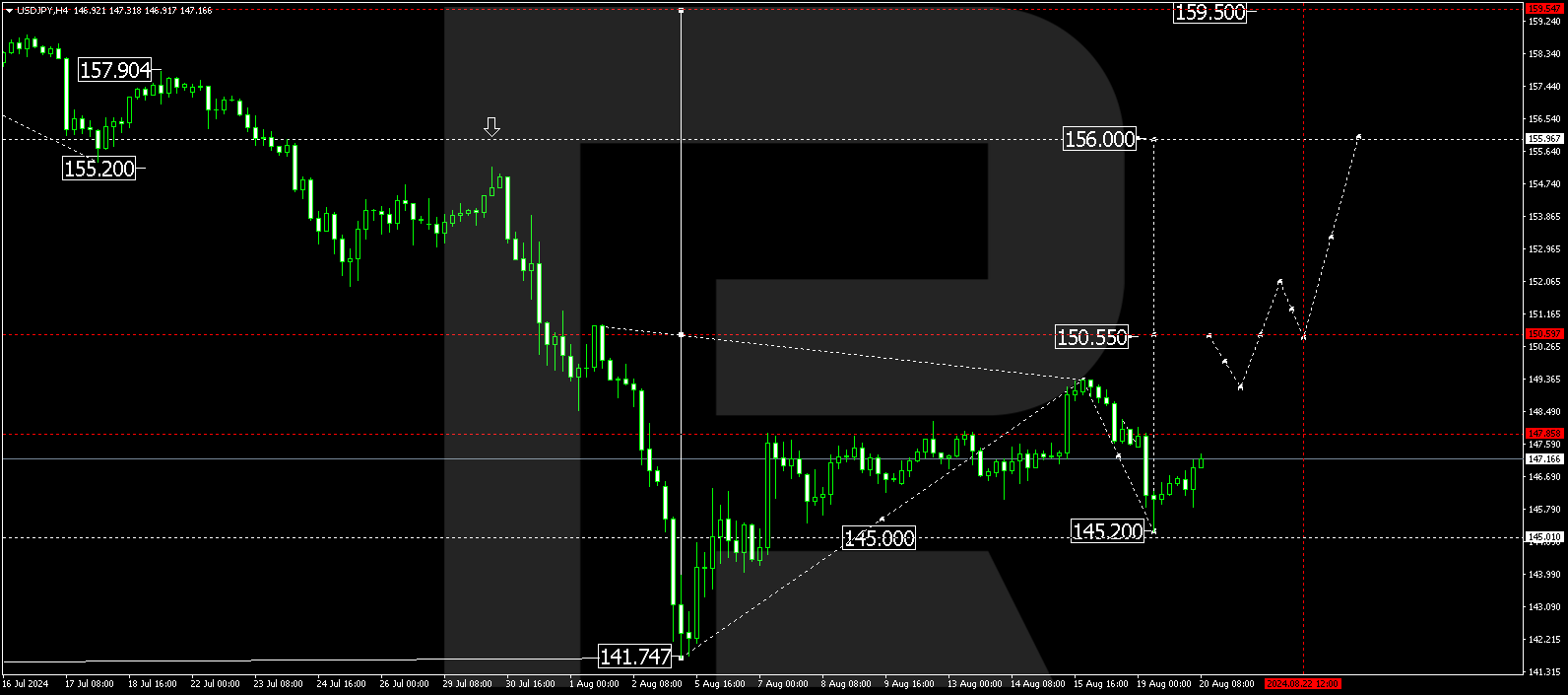 USDJPY: US dollar strengthens again; yen loses ground