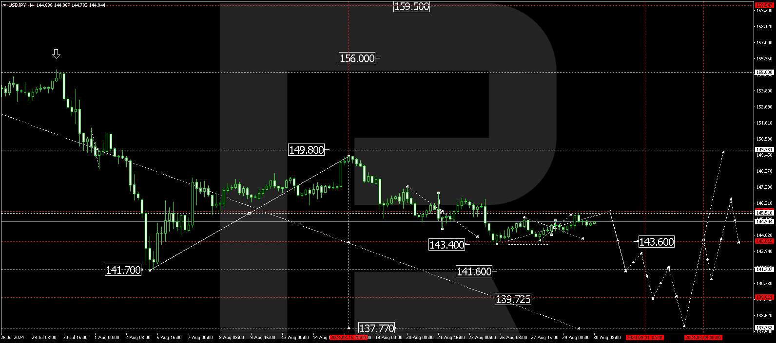 USDJPY forecast: investors anticipate BoJ rate hike