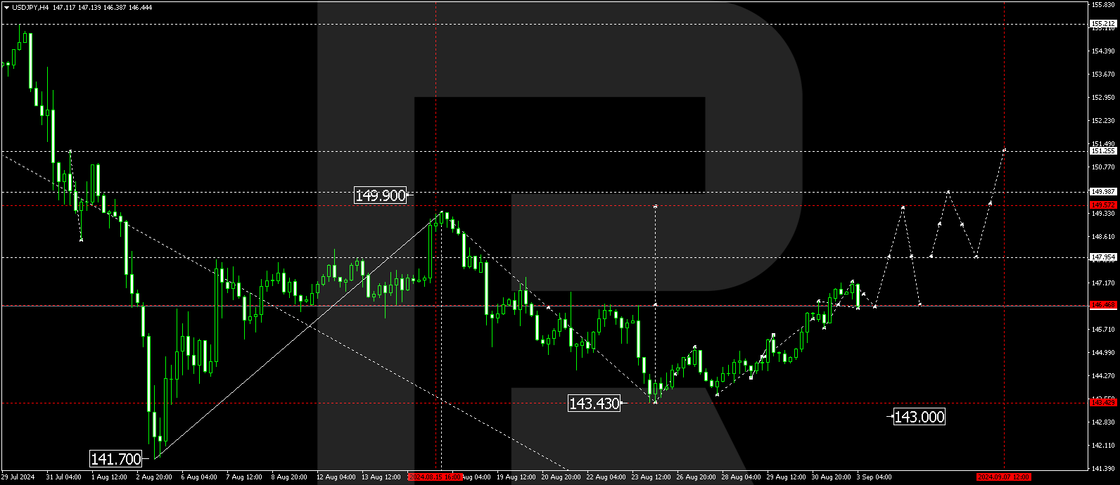 USDJPY analysis: pair declines amid increased investments in Japan